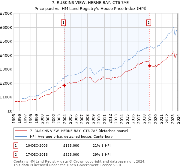 7, RUSKINS VIEW, HERNE BAY, CT6 7AE: Price paid vs HM Land Registry's House Price Index