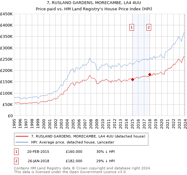7, RUSLAND GARDENS, MORECAMBE, LA4 4UU: Price paid vs HM Land Registry's House Price Index