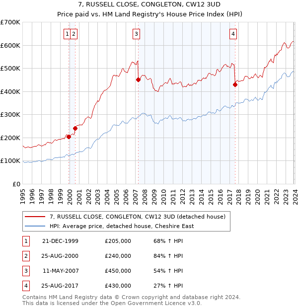 7, RUSSELL CLOSE, CONGLETON, CW12 3UD: Price paid vs HM Land Registry's House Price Index