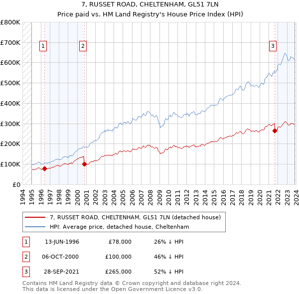 7, RUSSET ROAD, CHELTENHAM, GL51 7LN: Price paid vs HM Land Registry's House Price Index