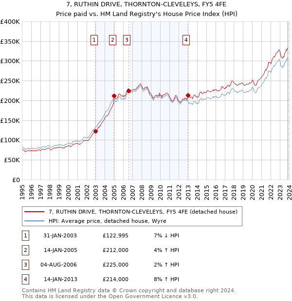 7, RUTHIN DRIVE, THORNTON-CLEVELEYS, FY5 4FE: Price paid vs HM Land Registry's House Price Index