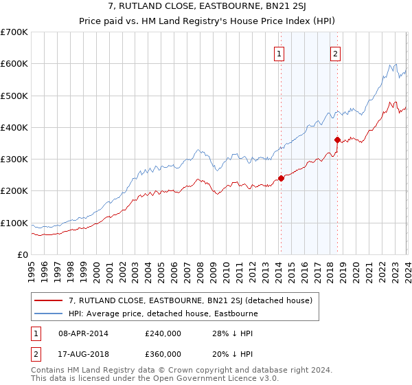 7, RUTLAND CLOSE, EASTBOURNE, BN21 2SJ: Price paid vs HM Land Registry's House Price Index