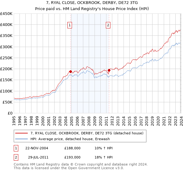 7, RYAL CLOSE, OCKBROOK, DERBY, DE72 3TG: Price paid vs HM Land Registry's House Price Index