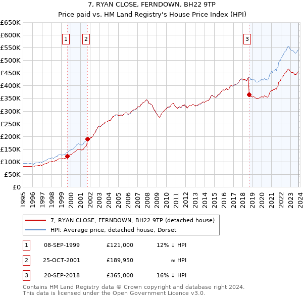 7, RYAN CLOSE, FERNDOWN, BH22 9TP: Price paid vs HM Land Registry's House Price Index