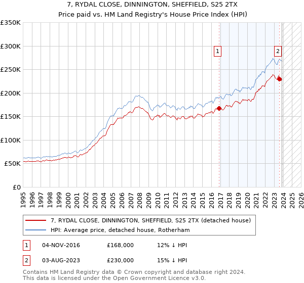 7, RYDAL CLOSE, DINNINGTON, SHEFFIELD, S25 2TX: Price paid vs HM Land Registry's House Price Index