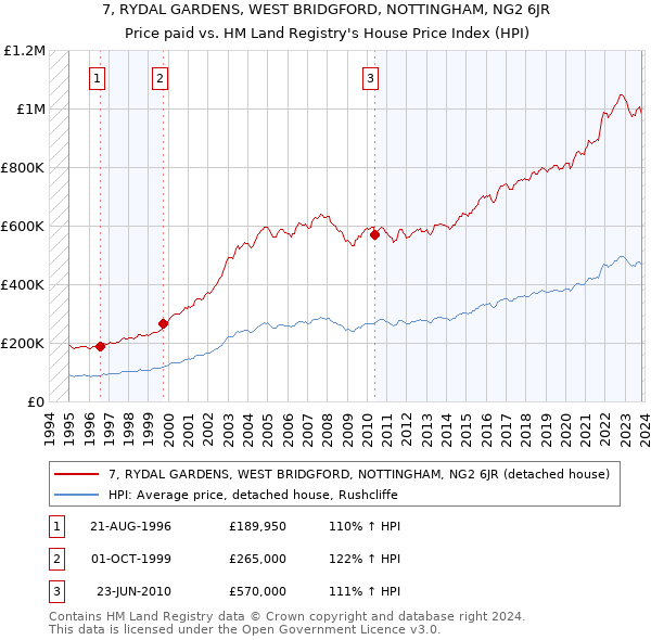 7, RYDAL GARDENS, WEST BRIDGFORD, NOTTINGHAM, NG2 6JR: Price paid vs HM Land Registry's House Price Index