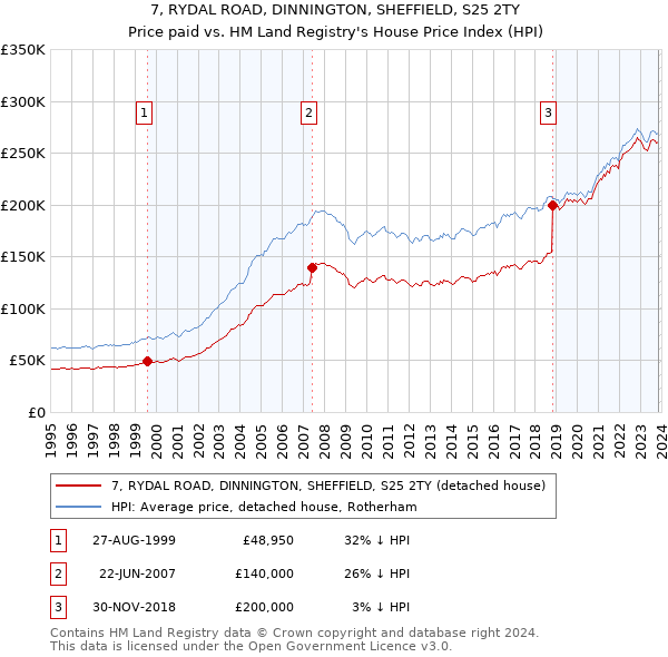 7, RYDAL ROAD, DINNINGTON, SHEFFIELD, S25 2TY: Price paid vs HM Land Registry's House Price Index