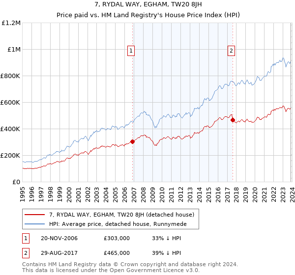 7, RYDAL WAY, EGHAM, TW20 8JH: Price paid vs HM Land Registry's House Price Index