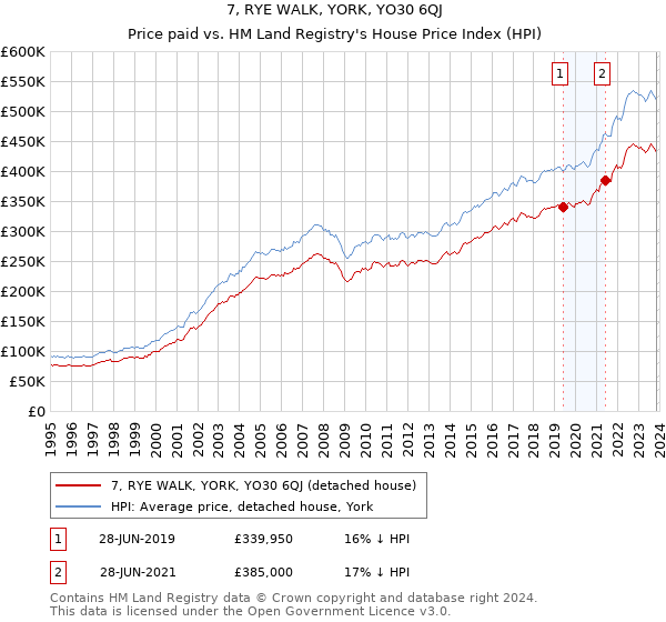 7, RYE WALK, YORK, YO30 6QJ: Price paid vs HM Land Registry's House Price Index