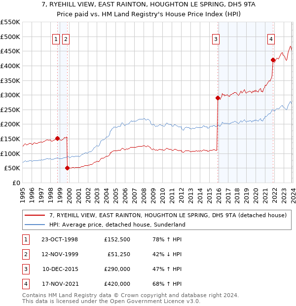7, RYEHILL VIEW, EAST RAINTON, HOUGHTON LE SPRING, DH5 9TA: Price paid vs HM Land Registry's House Price Index