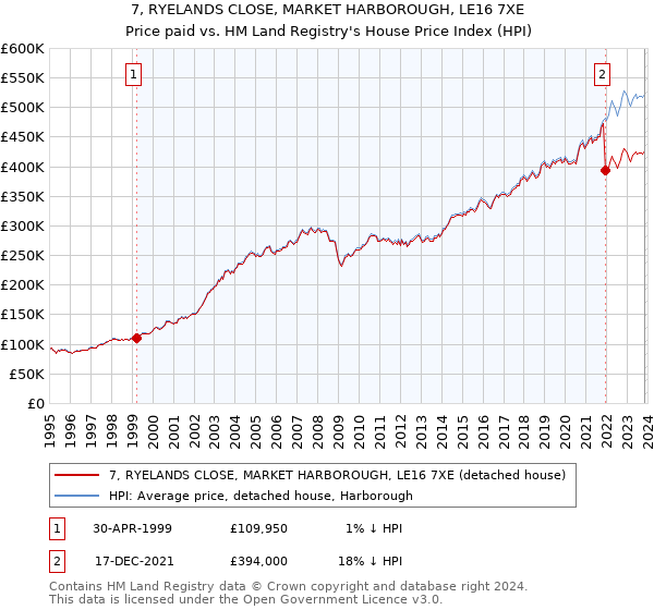 7, RYELANDS CLOSE, MARKET HARBOROUGH, LE16 7XE: Price paid vs HM Land Registry's House Price Index