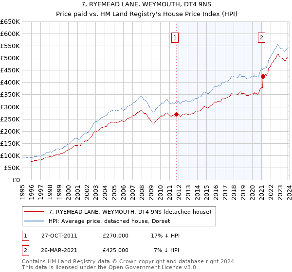 7, RYEMEAD LANE, WEYMOUTH, DT4 9NS: Price paid vs HM Land Registry's House Price Index