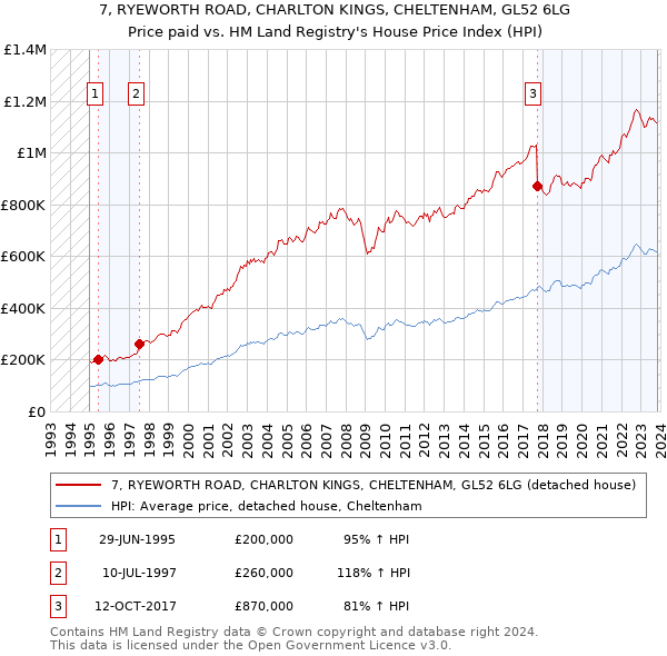 7, RYEWORTH ROAD, CHARLTON KINGS, CHELTENHAM, GL52 6LG: Price paid vs HM Land Registry's House Price Index
