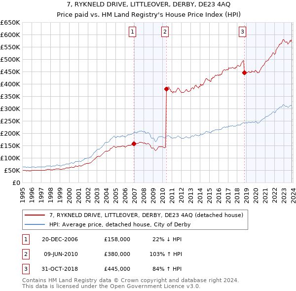 7, RYKNELD DRIVE, LITTLEOVER, DERBY, DE23 4AQ: Price paid vs HM Land Registry's House Price Index