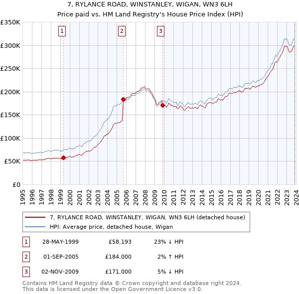 7, RYLANCE ROAD, WINSTANLEY, WIGAN, WN3 6LH: Price paid vs HM Land Registry's House Price Index