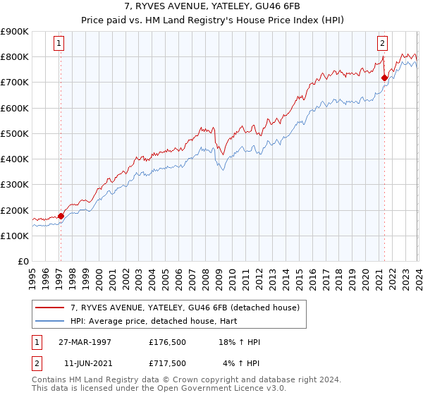 7, RYVES AVENUE, YATELEY, GU46 6FB: Price paid vs HM Land Registry's House Price Index
