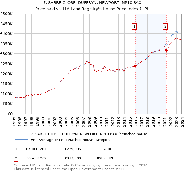 7, SABRE CLOSE, DUFFRYN, NEWPORT, NP10 8AX: Price paid vs HM Land Registry's House Price Index