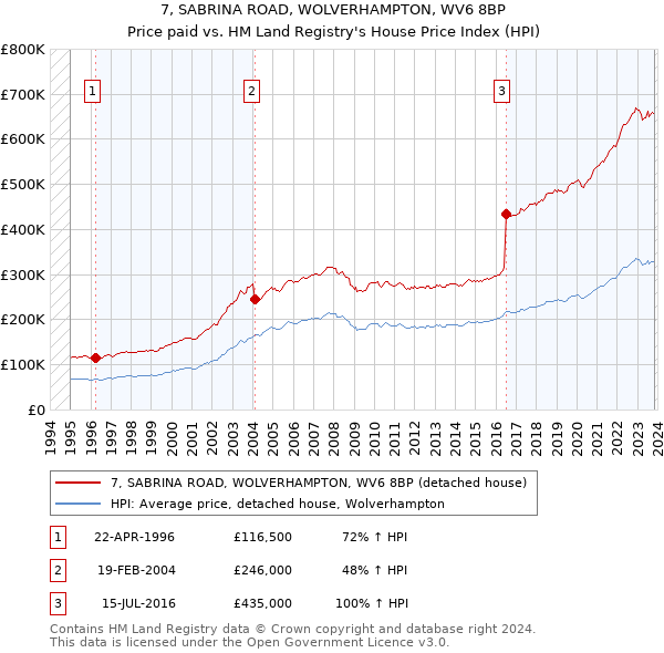 7, SABRINA ROAD, WOLVERHAMPTON, WV6 8BP: Price paid vs HM Land Registry's House Price Index