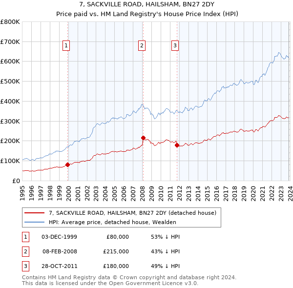 7, SACKVILLE ROAD, HAILSHAM, BN27 2DY: Price paid vs HM Land Registry's House Price Index
