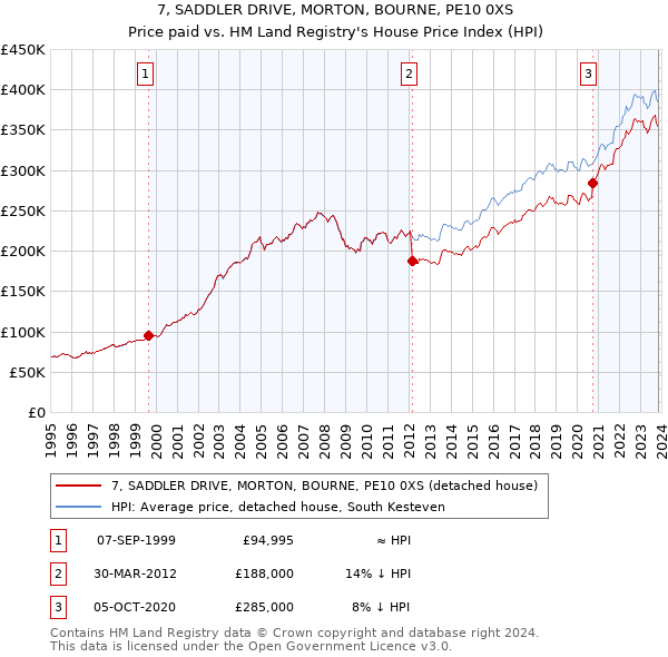 7, SADDLER DRIVE, MORTON, BOURNE, PE10 0XS: Price paid vs HM Land Registry's House Price Index
