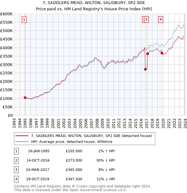 7, SADDLERS MEAD, WILTON, SALISBURY, SP2 0DE: Price paid vs HM Land Registry's House Price Index