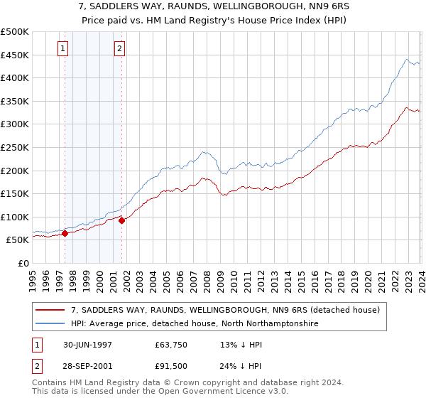 7, SADDLERS WAY, RAUNDS, WELLINGBOROUGH, NN9 6RS: Price paid vs HM Land Registry's House Price Index
