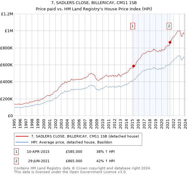 7, SADLERS CLOSE, BILLERICAY, CM11 1SB: Price paid vs HM Land Registry's House Price Index