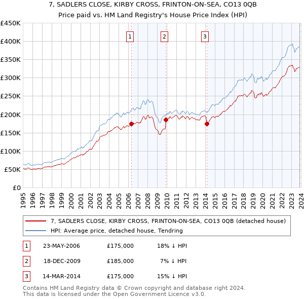 7, SADLERS CLOSE, KIRBY CROSS, FRINTON-ON-SEA, CO13 0QB: Price paid vs HM Land Registry's House Price Index