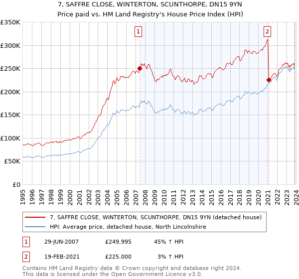 7, SAFFRE CLOSE, WINTERTON, SCUNTHORPE, DN15 9YN: Price paid vs HM Land Registry's House Price Index