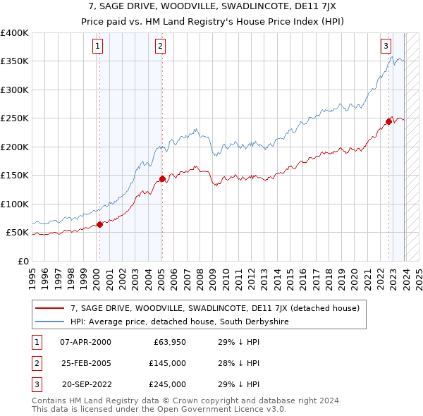 7, SAGE DRIVE, WOODVILLE, SWADLINCOTE, DE11 7JX: Price paid vs HM Land Registry's House Price Index