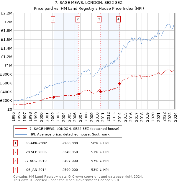 7, SAGE MEWS, LONDON, SE22 8EZ: Price paid vs HM Land Registry's House Price Index