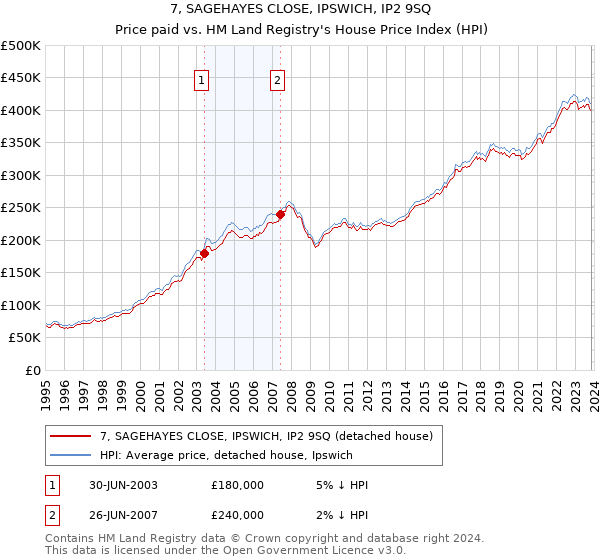 7, SAGEHAYES CLOSE, IPSWICH, IP2 9SQ: Price paid vs HM Land Registry's House Price Index
