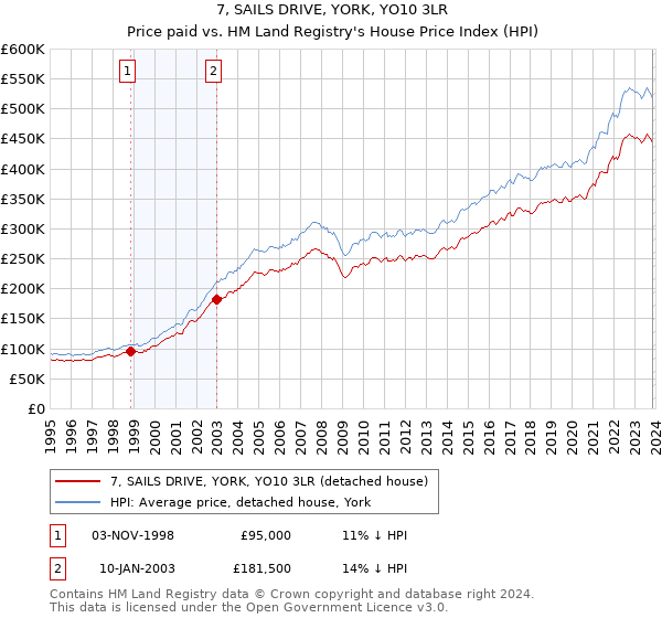 7, SAILS DRIVE, YORK, YO10 3LR: Price paid vs HM Land Registry's House Price Index
