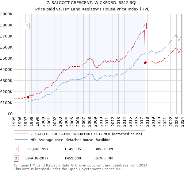 7, SALCOTT CRESCENT, WICKFORD, SS12 9QL: Price paid vs HM Land Registry's House Price Index