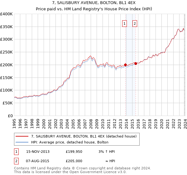 7, SALISBURY AVENUE, BOLTON, BL1 4EX: Price paid vs HM Land Registry's House Price Index