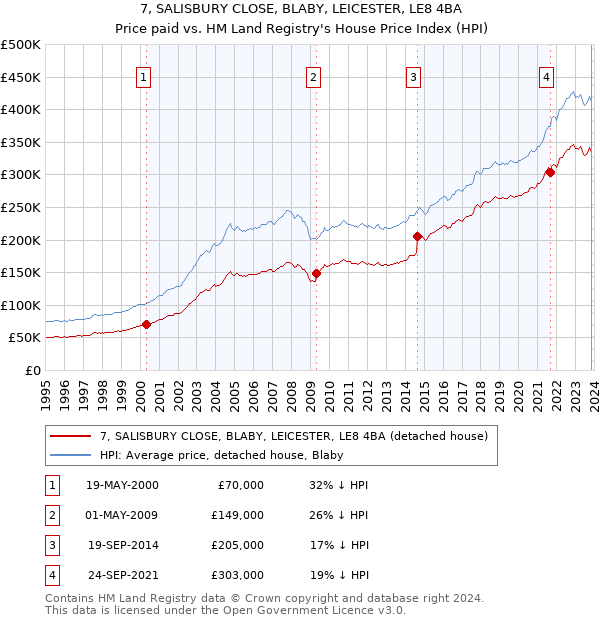 7, SALISBURY CLOSE, BLABY, LEICESTER, LE8 4BA: Price paid vs HM Land Registry's House Price Index