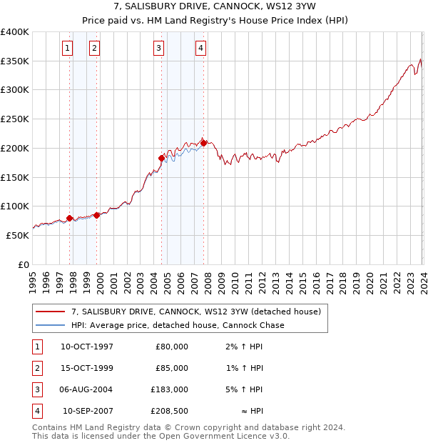 7, SALISBURY DRIVE, CANNOCK, WS12 3YW: Price paid vs HM Land Registry's House Price Index