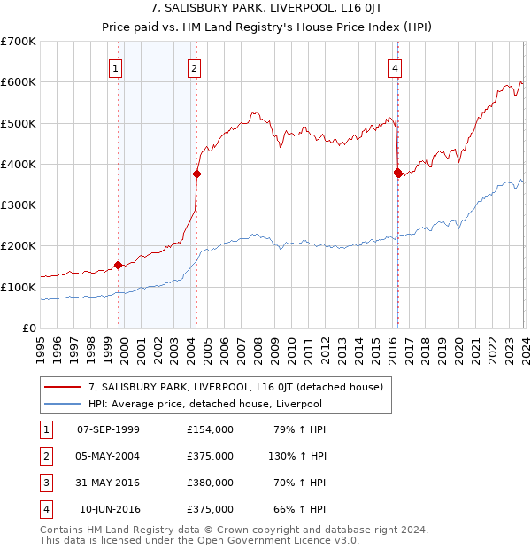 7, SALISBURY PARK, LIVERPOOL, L16 0JT: Price paid vs HM Land Registry's House Price Index