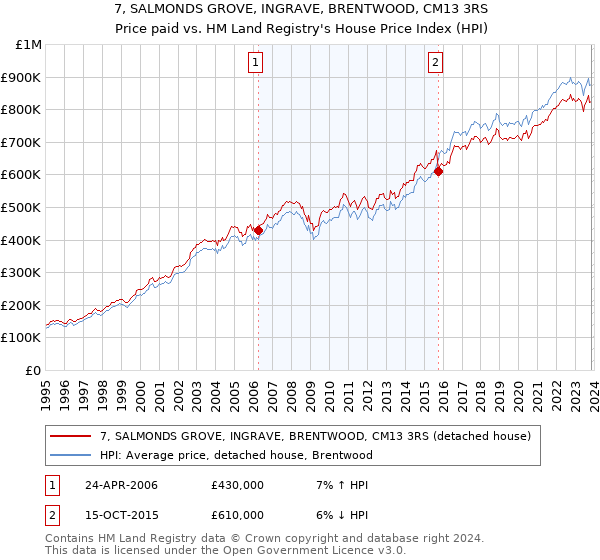 7, SALMONDS GROVE, INGRAVE, BRENTWOOD, CM13 3RS: Price paid vs HM Land Registry's House Price Index