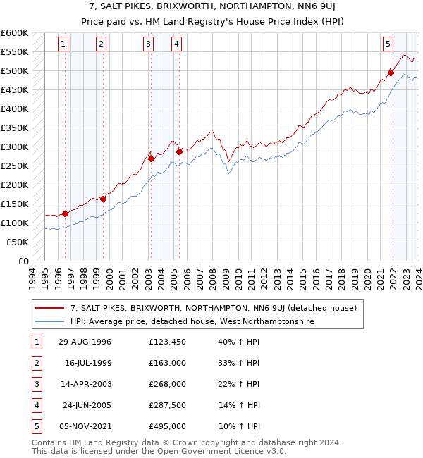 7, SALT PIKES, BRIXWORTH, NORTHAMPTON, NN6 9UJ: Price paid vs HM Land Registry's House Price Index