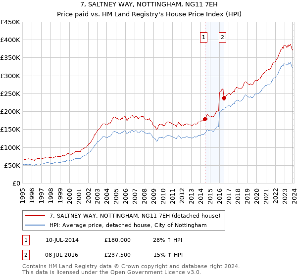 7, SALTNEY WAY, NOTTINGHAM, NG11 7EH: Price paid vs HM Land Registry's House Price Index