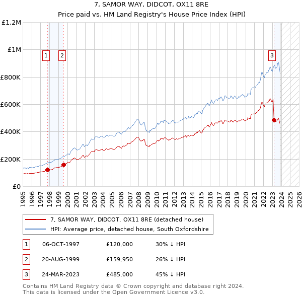 7, SAMOR WAY, DIDCOT, OX11 8RE: Price paid vs HM Land Registry's House Price Index