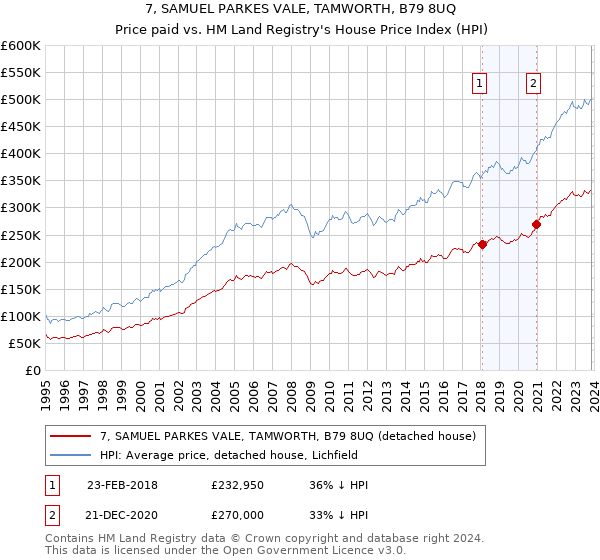 7, SAMUEL PARKES VALE, TAMWORTH, B79 8UQ: Price paid vs HM Land Registry's House Price Index