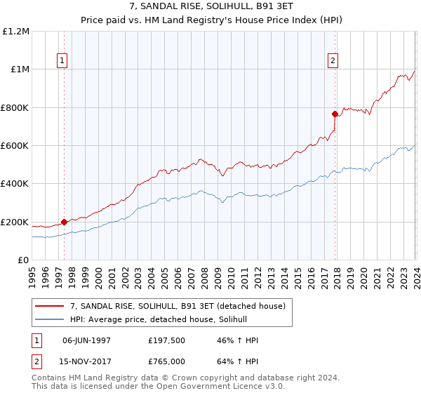 7, SANDAL RISE, SOLIHULL, B91 3ET: Price paid vs HM Land Registry's House Price Index