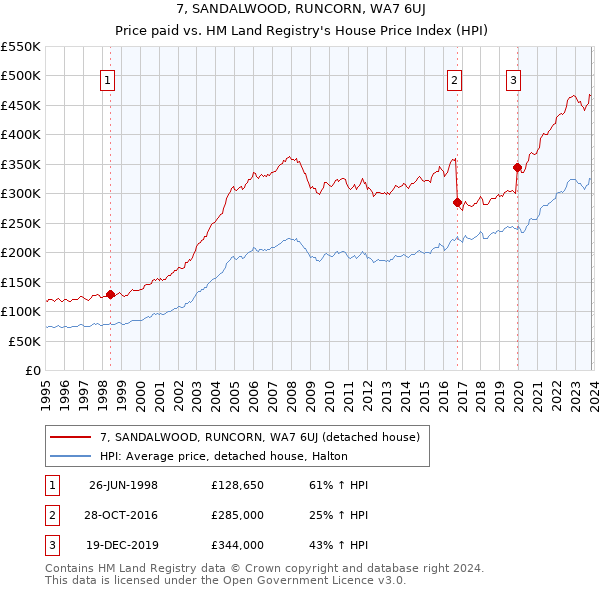 7, SANDALWOOD, RUNCORN, WA7 6UJ: Price paid vs HM Land Registry's House Price Index