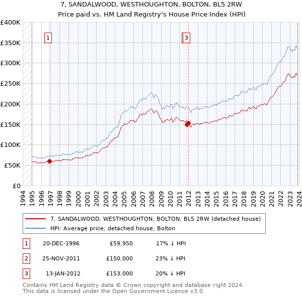 7, SANDALWOOD, WESTHOUGHTON, BOLTON, BL5 2RW: Price paid vs HM Land Registry's House Price Index