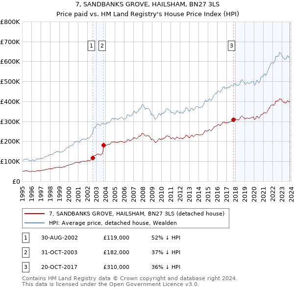 7, SANDBANKS GROVE, HAILSHAM, BN27 3LS: Price paid vs HM Land Registry's House Price Index