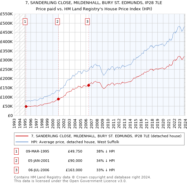 7, SANDERLING CLOSE, MILDENHALL, BURY ST. EDMUNDS, IP28 7LE: Price paid vs HM Land Registry's House Price Index