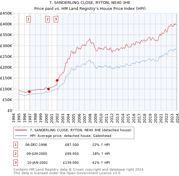 7, SANDERLING CLOSE, RYTON, NE40 3HE: Price paid vs HM Land Registry's House Price Index