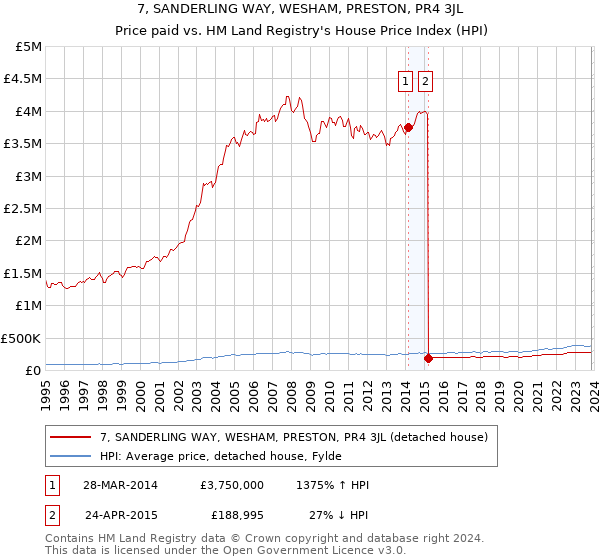 7, SANDERLING WAY, WESHAM, PRESTON, PR4 3JL: Price paid vs HM Land Registry's House Price Index